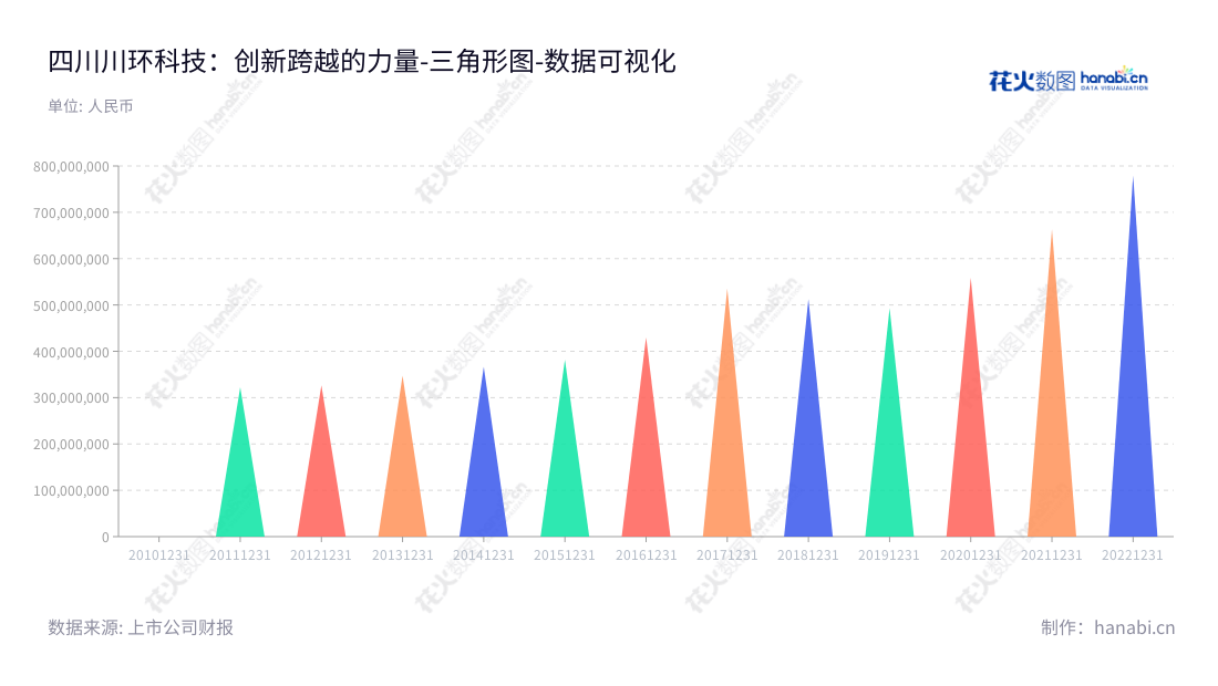 四川川环科技股份有限公司是一家专业研发、生产、销售汽车和摩托车用橡塑软管和总成的公司，致力于让汽车行业更加安全、更加高效。它已成为行业领先的一家企业，也是国内著名的交通研究企业。,"300547","川环科技","Chuanhuan Technology","文琦超","蒋青春","国证2000","国证Ａ指","数据可视化","上市公司财报","数据分析","三角形图","花火数图","图表"