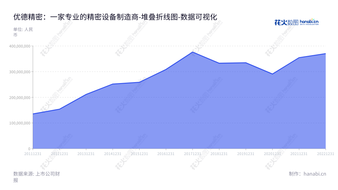 优德精密(300549)是江苏苏州的一家汽车模具零部件、半导体计算机模具零部件研发、生产及销售的公司,也是自动化设备零部件、制药模具及医疗器材零部件的研发、生产及销售公司。,"300549","优德精密","Jouder Precision","曾正雄","陈志伟","国证A指","数据可视化","上市公司财报","数据分析","堆叠折线图","花火数图","图表"
