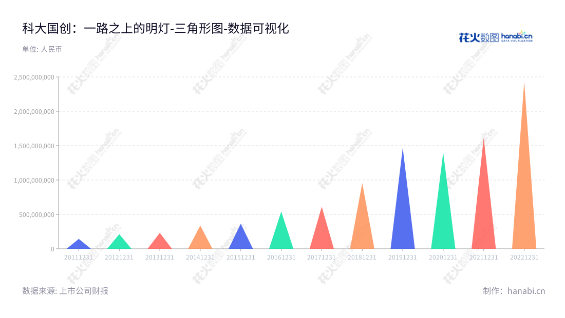 "科大国创软件股份有限公司，位于安徽合肥市，主营业务为行业软件研究、开发和销售，IT解决方案，信息系统集成、咨询与技术服务，董事长为董永东，总经理为董永东。","300520","科大国创","GuoChuang","董永东","董永东","国证2000","国证Ａ指","数据可视化","上市公司财报","数据分析","三角形图","花火数图","图表"