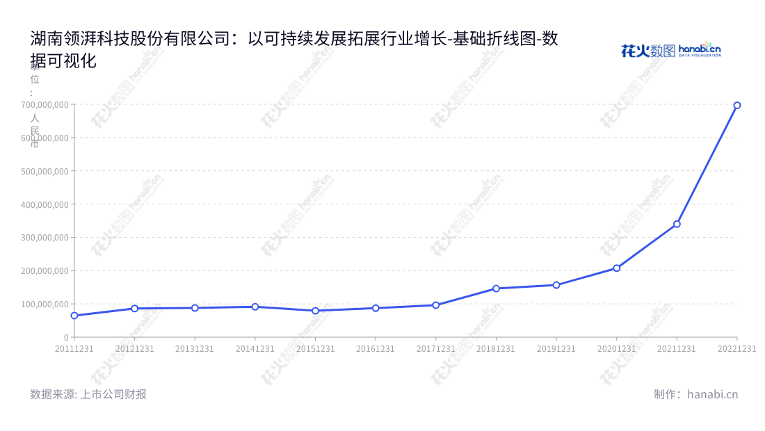 湖南领湃科技（300530）是著名的新型环保表面工程化学品的研发、生产及销售企业，位于湖南衡阳。该公司营业总成本持续增长，为客户提供优质的环保产品及服务。,"300530","领湃科技","Lead Power","叶善锦","于洪涛","国证Ａ指","数据可视化","上市公司财报","数据分析","基础折线图","花火数图","图表"