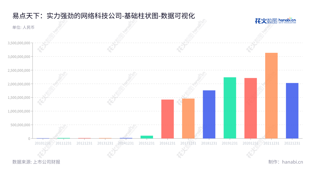 易点天下网络科技股份有限公司是一家效果广告服务、品牌广告服务以及头部媒体账户管理服务提供商,营业总成本逐年增加。,"301171","易点天下","Easy Click Worldwide","邹小武","邹小武","国证2000","国证A指","中小创新","数据可视化","上市公司财报","数据分析","基础柱状图","花火数图","图表"
