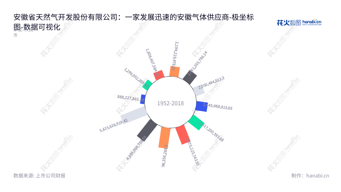 安徽省天然气开发股份有限公司(Anhui Province Natural Gas Development Co., Ltd.)是位于安徽合肥市的一家主营生产天然气长输管线、CNG/LNG及城市燃气的公司,营业总成本在过去的几年内一直保持上升态势。,"603689","皖天然气","Anhui Province Natural Gas","吴海","吴海","国证A指","数据可视化","上市公司财报","数据分析","极坐标图","花火数图","图表"