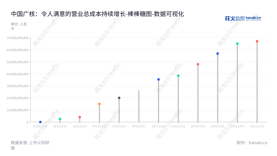 Description：中国广核（003816）是一家主营核电站建设、运营、管理业务的 power company，由杨长利和高立刚共同管理。此外，公司累计的营业总成本从2011年25.57亿元增至2022年67.016亿元。,"003816","中国广核","CGN","杨长利","高立刚","ESG 300","国证Ａ指","国证环保","沪深300","巨潮100","巨潮大盘","内地低碳","深成指R","深证100","深证100R","深证300","深证成指","深证红利","深证环保","深证新兴","中创100","中小100","中小300","中小新兴","中证央企","数据可视化","上市公司财报","数据分析","棒棒糖图","花火数图","图表"