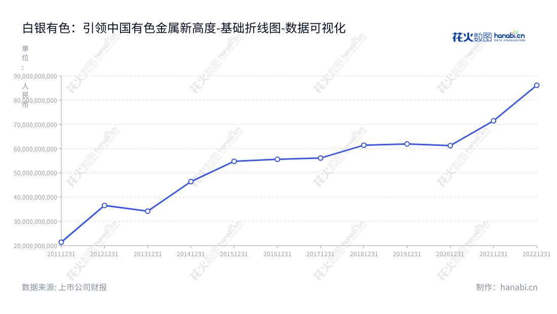 白银有色集团股份有限公司(Baiyin Nonferrous Group Co., Ltd.)专业从事采选、冶炼、加工及销售铜、铅、锌、金、银等多种有色金属。其经营范围覆盖全国,2018年营业总成本达61451177955.17元。,"601212","白银有色","Baiyin Nonferrous","王普公","王彬","国证A指","巨潮小盘","中证央企","数据可视化","上市公司财报","数据分析","基础折线图","花火数图","图表"