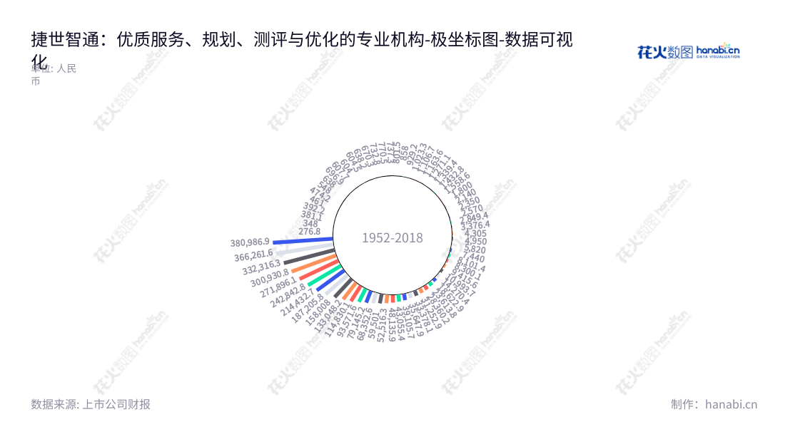 捷世智通(430330)为移动通信运营商和其他客户提供移动通信网络规划、测评和优化软件产品和技术服务的北京科技公司,致力于为客户实现最佳的通信体验。,"430330","捷世智通","ICPC","谢军","周旭涛","数据可视化","上市公司财报","数据分析","极坐标图","花火数图","图表"