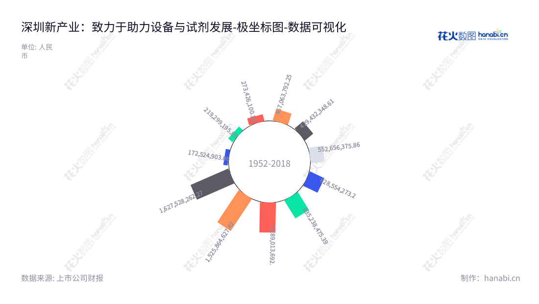 深圳新产业生物医学工程股份有限公司(Shenzhen New Industries Biomedical Engineering Co., Ltd.)是一家专业从事研发、生产及销售系列全自动化学发光免疫分析仪及配套试剂的生物医学设备制造商。,"300832","新产业","New Industries","饶微","饶微","创业板指","创业新兴","国证A指","巨潮中盘","深成指R","深证300","深证成指","深证新兴","中创100","中证500","数据可视化","上市公司财报","数据分析","极坐标图","花火数图","图表"