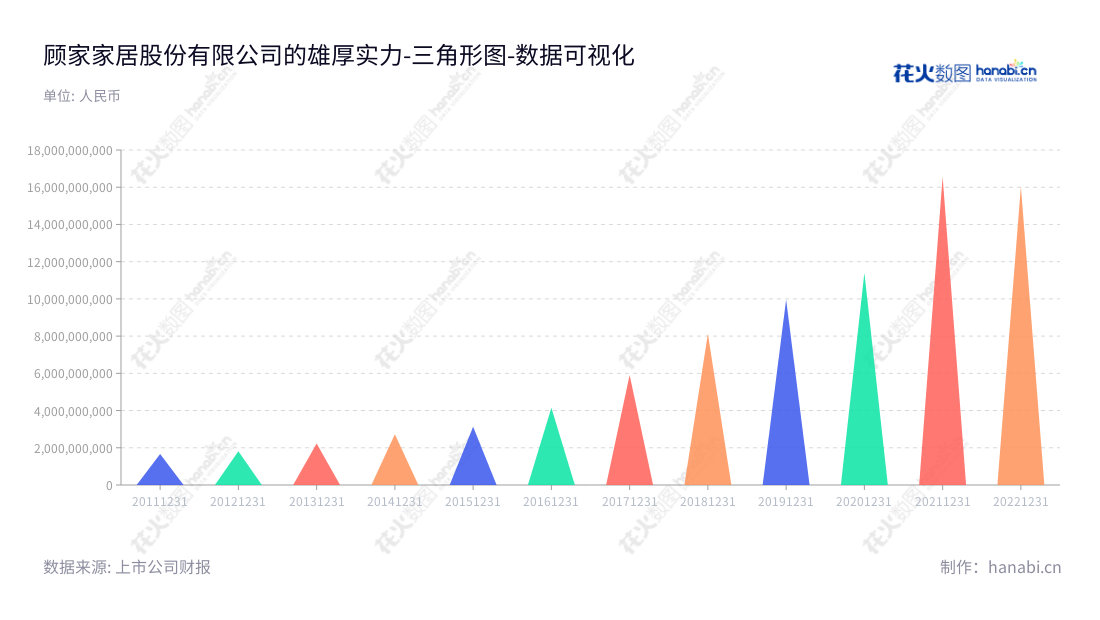 顾家家居（Jason Furniture (Hangzhou) Co., Ltd.）是一家浙江杭州市的软体家具研发、设计、生产和销售企业，长期以来一直专注于为客厅及卧室中提供高档沙发、软床等软体家具产品的设计与生产服务。,"603816","顾家家居","Jason Furniture","顾江生","李东来","ESG 300","国证Ａ指","巨潮中盘","上证380","中证500","数据可视化","上市公司财报","数据分析","三角形图","花火数图","图表"