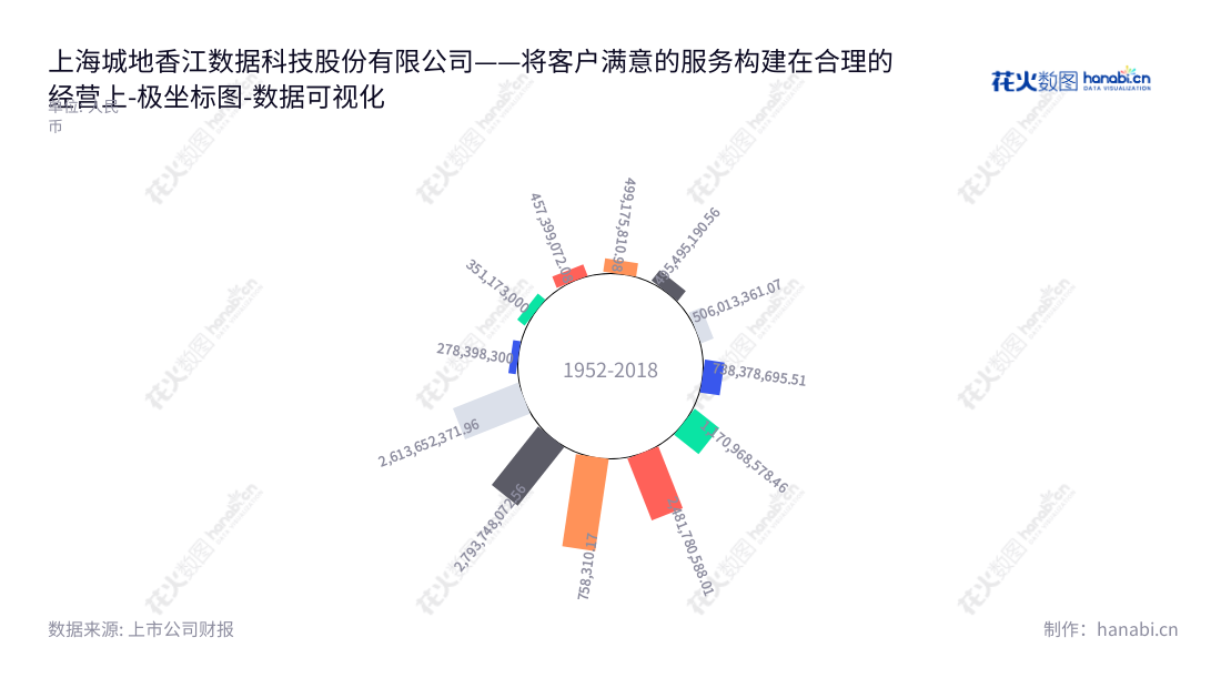 上海城地香江数据科技股份有限公司（603887）是一家提供桩基、基坑围护及岩土领域相关设计服务的上海上海市公司。董事长谢晓东，总经理谢晓东。提供安全可靠的桩基、基坑围护及岩土设计服务，为客户创造价值。,"603887","城地香江","CDXJ","谢晓东","谢晓东","国证2000","国证Ａ指","数据可视化","上市公司财报","数据分析","极坐标图","花火数图","图表"