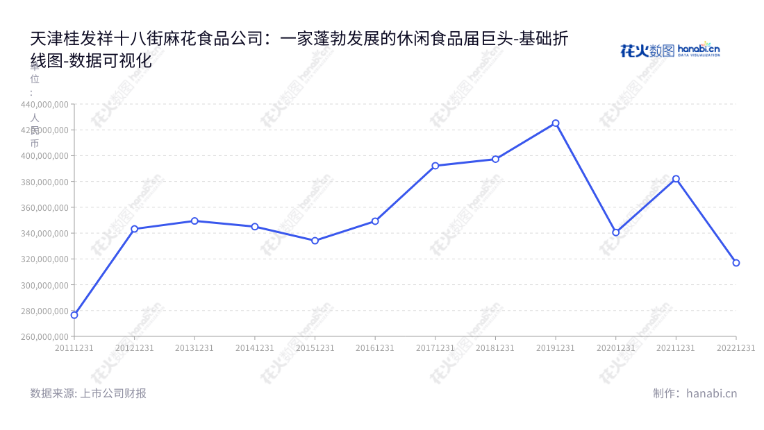 Dayin Guifaxiang 18th Street Mahua Food Co., Ltd., based in Tianjin, China, is a food producer specializing in traditional and other leisure foods. Led by Chairman Li Lu and General Manager Li Mingxiang, the company offers research, production, and sales of food products.,"002820","桂发祥","Guifaxiang","李路","李铭祥","国证Ａ指","数据可视化","上市公司财报","数据分析","基础折线图","花火数图","图表"