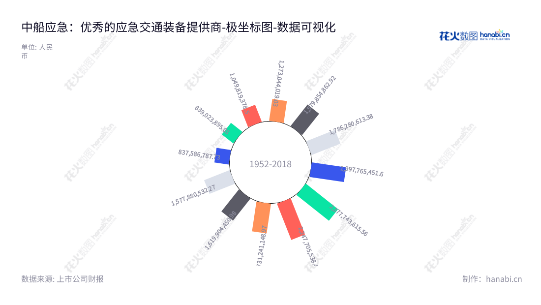 中国船舶重工集团应急预警与救援装备股份有限公司（300527），位于湖北武汉，是专业提供应急交通装备、解决方案和服务的公司，涉及应急交通工程装备、应急救援处置装备、消防救生装备、公众应急装具等。,"300527","中船应急","China Harzone","唐勇","王小丰","国证2000","国证Ａ指","中小创新","中证央企","数据可视化","上市公司财报","数据分析","极坐标图","花火数图","图表"