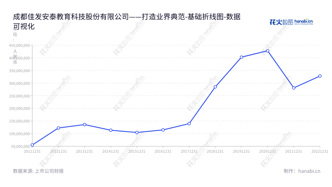 可以这样概括：成都佳发安泰教育科技股份有限公司（Chengdu Jiafaantai Education Technology Co., Ltd.）是一家位于四川成都市的教育考试信息化产品研发、生产及服务提供商，董事长袁斌，总经理张越，2012年营业总成本122469947.45元。,"300559","佳发教育","JIAFAET","袁斌","张越","国证2000","国证Ａ指","数据可视化","上市公司财报","数据分析","基础折线图","花火数图","图表"