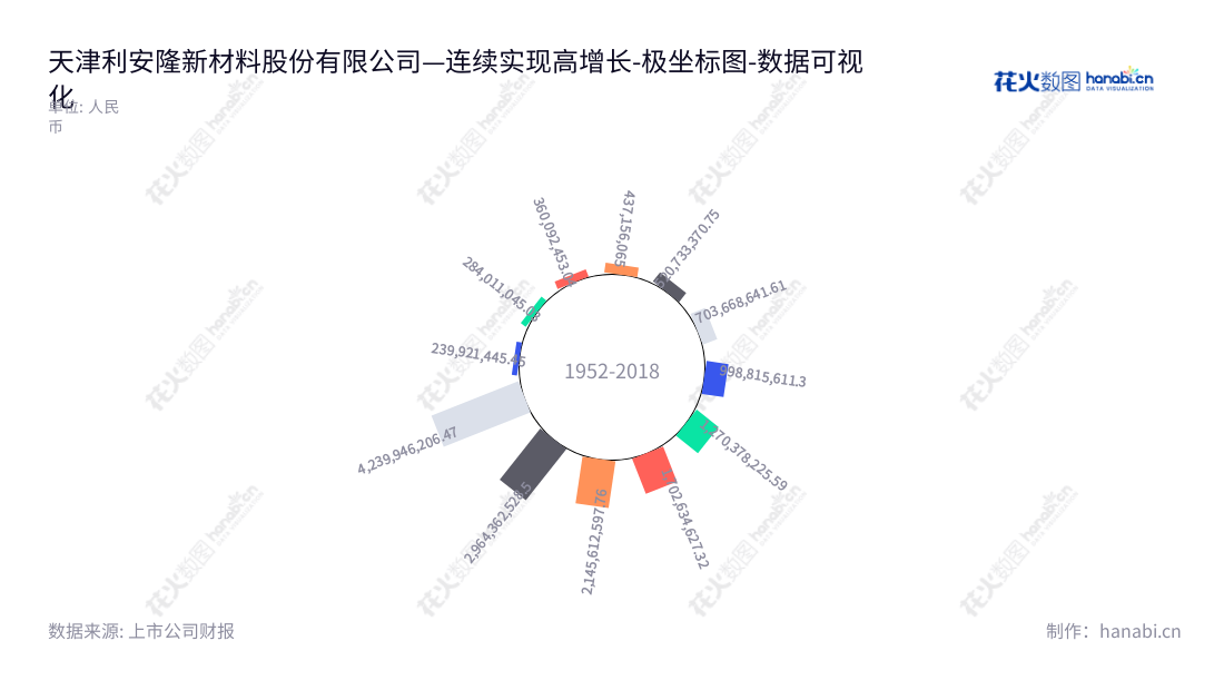 天津利安隆新材料股份有限公司（Rianlon Corporation）是位于天津的高分子材料抗老化化学助剂开发, 生产, 销售及相关服务提供商。由李海平兼任董事长，总经理。,"300596","利安隆","Rianlon","李海平","李海平","国证2000","国证Ａ指","中小创新","数据可视化","上市公司财报","数据分析","极坐标图","花火数图","图表"