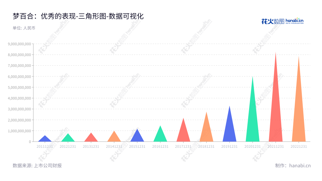 梦百合家居科技股份有限公司（603313）位于江苏南通，专业研发、生产及销售记忆绵床垫、枕头及其他家居制品。董事长为倪张根，总经理为倪张根，网址为www.mlily.com。,"603313","梦百合","Healthcare","倪张根","倪张根","国证2000","国证Ａ指","数据可视化","上市公司财报","数据分析","三角形图","花火数图","图表"