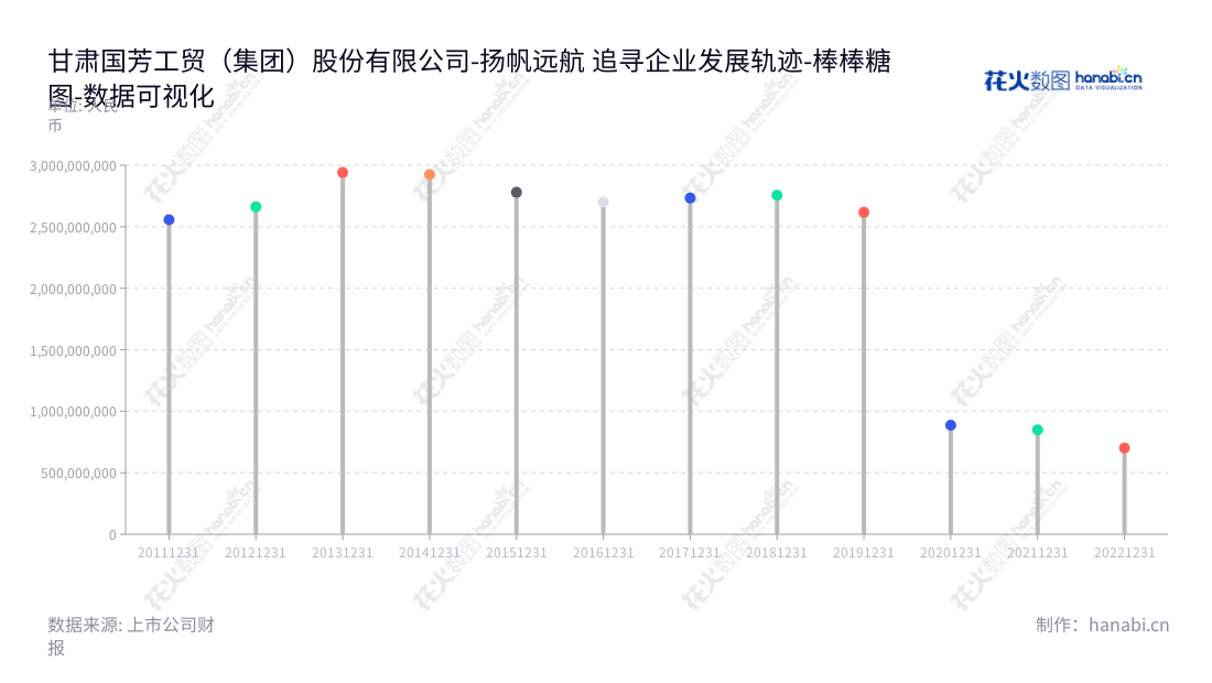 甘肃国芳工贸(集团)股份有限公司(601086)位于兰州市,主要经营百货连锁零售业务,董事长为张辉阳,总经理为张辉。,"601086","国芳集团","Guofang Group","张辉阳","张辉","国证A指","数据可视化","上市公司财报","数据分析","棒棒糖图","花火数图","图表"