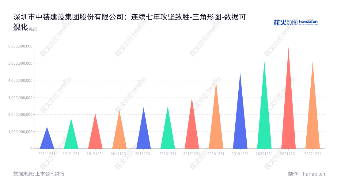 深圳市中装建设集团专注于建筑装饰施工及设计，十年间，营业总成本持续上升，秉承“客户至上”的经营理念，一路走来。,"002822","中装建设","Zhongzhuang Construction","庄重","庄展诺","国证2000","国证Ａ指","数据可视化","上市公司财报","数据分析","三角形图","花火数图","图表"