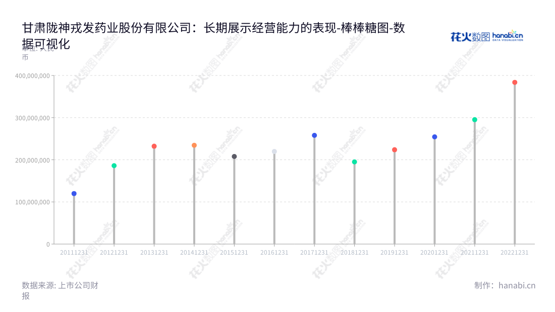 甘肃陇神戎发药业股份有限公司是一家致力于医药产品、医疗产品、保健卫生产品的研究开发的公司，总部位于甘肃兰州市，其营业总成本持续增长。,"300534","陇神戎发","Longshenrongfa","宋敏平","钱双喜","国证Ａ指","数据可视化","上市公司财报","数据分析","棒棒糖图","花火数图","图表"