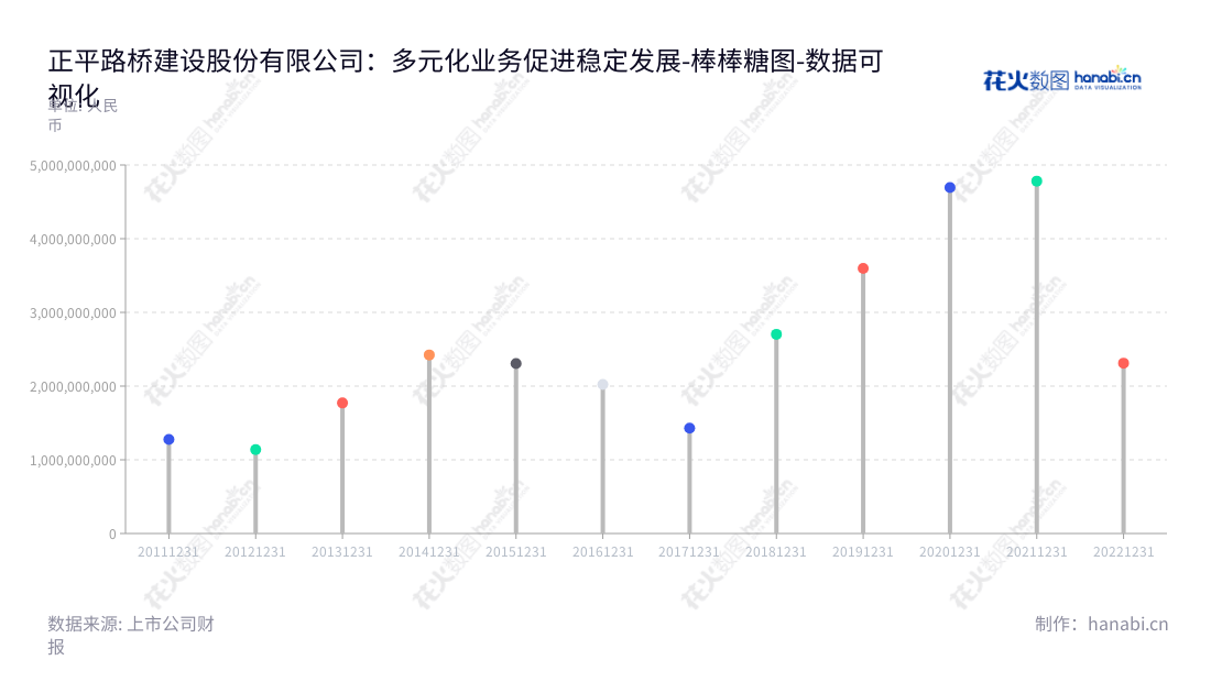 正平路桥建设股份有限公司（603843）位于青海西宁市，主营交通、城镇、水利、电力等基础设施的投资、建设、运营、设施制造、综合开发等服务。董事长金生光，总经理金生辉，提供一站式投资融资、咨询规划、设计建造、运营管理等综合服务。,"603843","正平股份","Zhengping","金生光","金生辉","国证Ａ指","数据可视化","上市公司财报","数据分析","棒棒糖图","花火数图","图表"