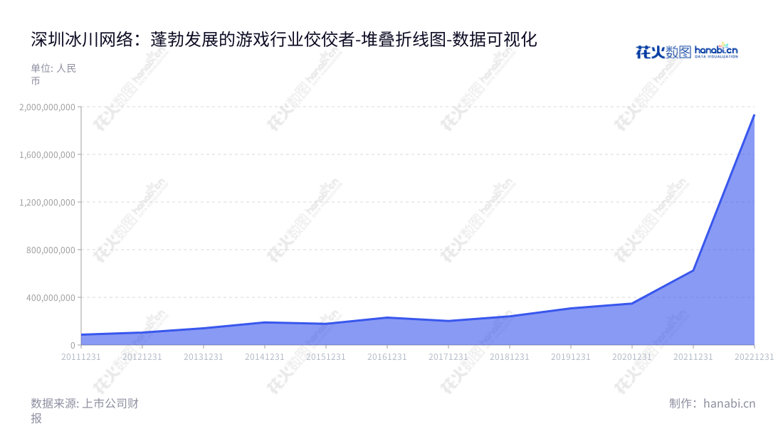 深圳冰川网络股份有限公司(Shenzhen Bingchuan Network Co., Ltd.)位于广东深圳市,是一家以自主研发的引擎技术开发大型多人在线网络游戏为主营业务的网络公司。,"300533","冰川网络","Bingchuan Network","刘和国","刘和国","国证2000","国证A指","数据可视化","上市公司财报","数据分析","堆叠折线图","花火数图","图表"