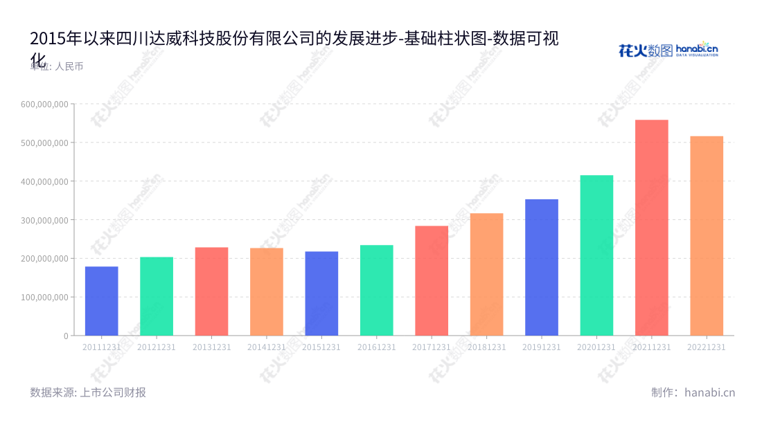 四川达威科技股份有限公司(Sichuan Dowell Science and Technology Inc.)是一家位于四川成都市的专业皮革化学品研发及生产的公司,其董事长及总经理均为严建林,致力于提供优质的产品服务,竭诚为消费者带来更优质的服务。,"300535","达威股份","Dowell","严建林","严建林","国证A指","数据可视化","上市公司财报","数据分析","基础柱状图","花火数图","图表"