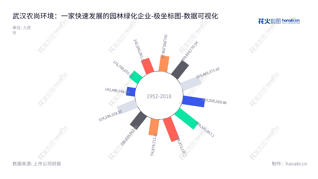 武汉农尚环境股份有限公司是一家专业的园林工程服务公司,位于湖北武汉市,专注于园林绿化工程设计、施工、养护及苗木培育业务,为社会提供优质绿化及环境管理服务。,"300536","农尚环境","Nusun Landscape","吴世雄","林峰","国证2000","国证A指","数据可视化","上市公司财报","数据分析","极坐标图","花火数图","图表"