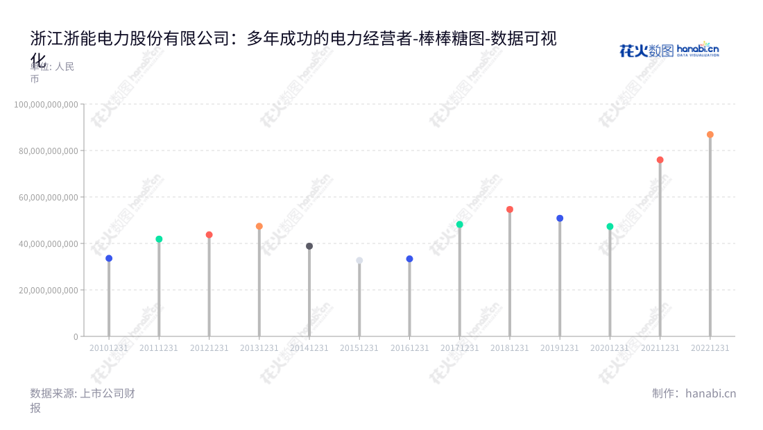 浙江浙能电力股份有限公司(Zhejiang Zheneng Electric Power Co., Ltd.)主营业务为电力、燃气及水的生产和供应,位于浙江杭州,致力于提升用户的生活,营业总成本逐年增长。,"600023","浙能电力","Zheneng Electric Power","虞国平","曹路","国证A指","巨潮中盘","数据可视化","上市公司财报","数据分析","棒棒糖图","花火数图","图表"