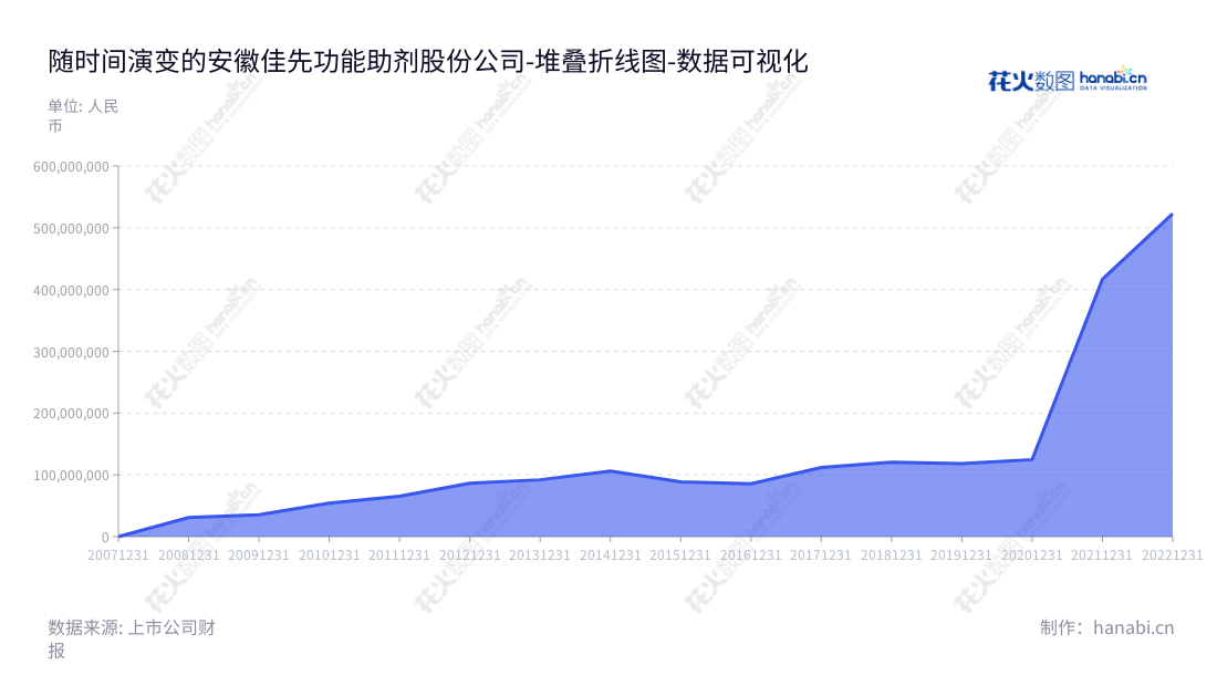 安徽佳先功能助剂股份有限公司是专业从事PVC辅助热稳定剂(二苯甲酰甲烷、硬酯酰苯甲酰甲烷)研发、生产及销售的企业,15年来累计营业总成本超过7.3亿元。,"430489","佳先股份","Jiaxian Functional Auxiliary","李兑","李平","国证A指","数据可视化","上市公司财报","数据分析","堆叠折线图","花火数图","图表"