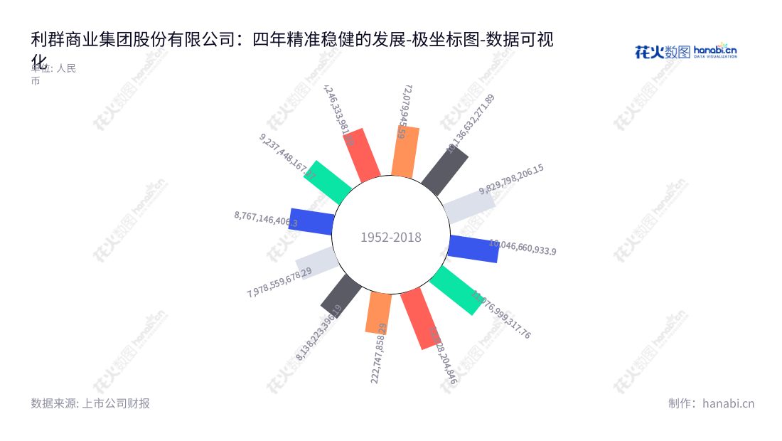 利群商业集团股份有限公司（Liqun Commercial Group Co., Ltd.），经营零售业务，拥有丰富的电器、百货、超市以及城市物流中心，总部位于山东青岛，董事长为徐恭藻，总经理为徐瑞泽。,"601366","利群股份","Liqun","徐恭藻","徐瑞泽","国证Ａ指","数据可视化","上市公司财报","数据分析","极坐标图","花火数图","图表"