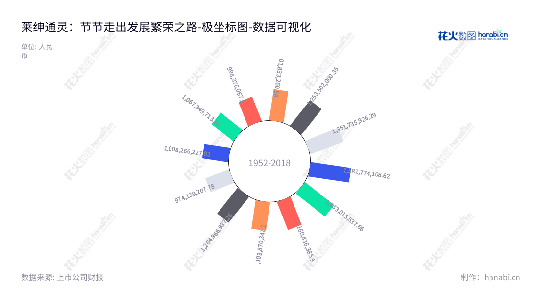 营业总成本报表可以反应公司盈利能力Description:莱绅通灵珠宝股份有限公司是一家位于江苏南京市的珠宝品牌公司,专注于钻石和翡翠等珠宝首饰的品牌运营管理、产品设计研发及零售,营业总成本报表可反应其盈利能力。,"603900","莱绅通灵","Leysen Jewelry","马峻","庄瓯","国证A指","数据可视化","上市公司财报","数据分析","极坐标图","花火数图","图表"