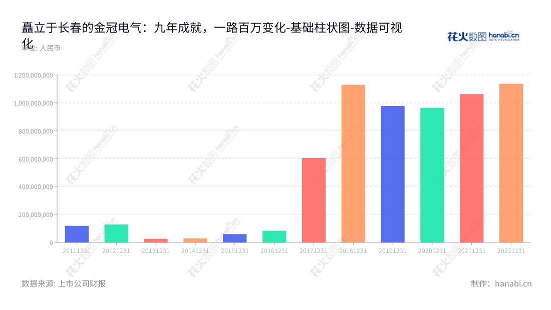 金冠股份（300510）是一家位于使用智能电网设备、新能源汽车充电设施和锂电池隔膜技术的制造商。长春设立的公司由谢灵江（董事长/总经理）领导，主要向电力行业提供解决方案。,"300510","金冠股份","JGGF","谢灵江","谢灵江","国证2000","国证Ａ指","数据可视化","上市公司财报","数据分析","基础柱状图","花火数图","图表"