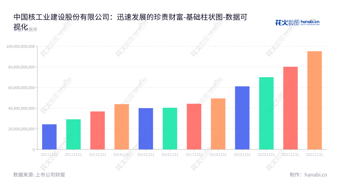 中国核建(601611)是一家上市公司,总部位于上海,主营业务为军工工程、核电工程及工业与民用工程。 公司董事长陈宝智,总经理戴雄彪,网址 www.cnecc.com。,"601611","中国核建","China Nuclear","陈宝智","戴雄彪","国证A指","巨潮小盘","上证380","中证500","中证央企","数据可视化","上市公司财报","数据分析","基础柱状图","花火数图","图表"