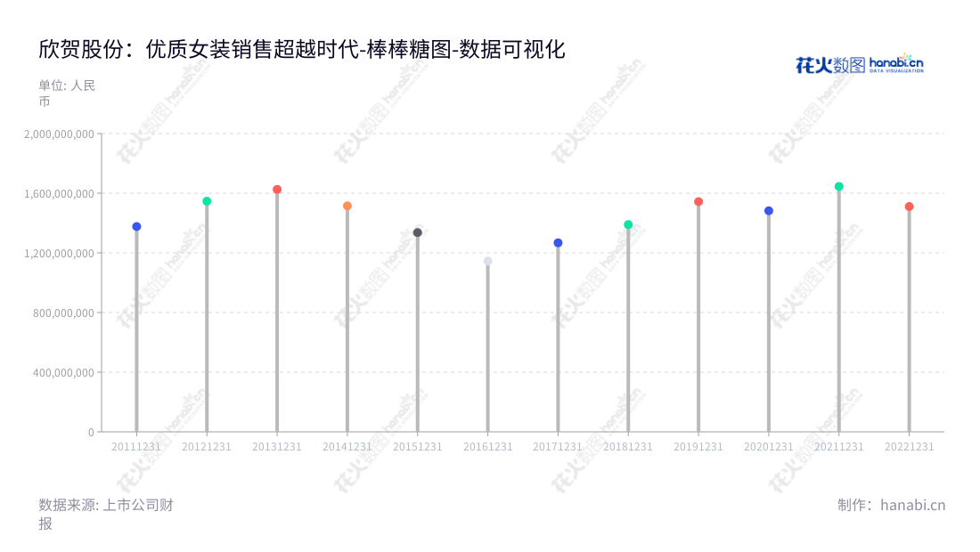 欣贺股份是一家位于福建厦门市的时尚女装设计、生产和销售公司，董事长及总经理均为孙柏豪，该公司专注于高端女装的设计、生产和销售服务。,"003016","欣贺股份","Xin Hee","孙柏豪","孙柏豪","国证Ａ指","数据可视化","上市公司财报","数据分析","棒棒糖图","花火数图","图表"