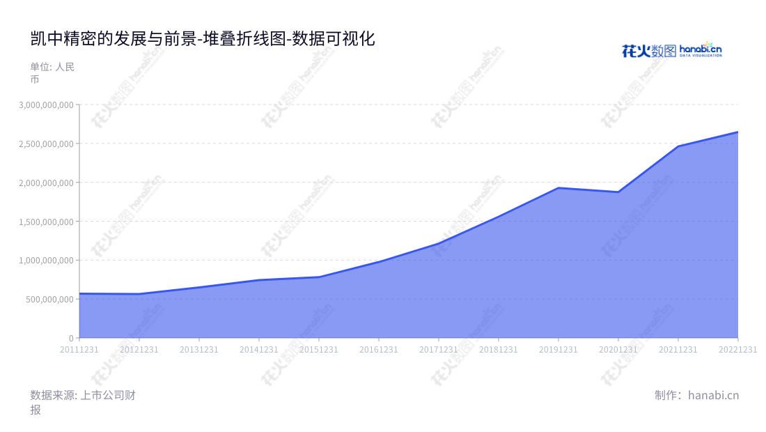 深圳市凯中精密技术股份有限公司是集研发、设计、制造及销售核心精密零组件为一体的高科技企业，本公司于2013年初正式成立，从2012年开始实现持续增长，营业总成本亦呈上升态势。,"002823","凯中精密","Kaizhong Precision","张浩宇","张浩宇","国证Ａ指","数据可视化","上市公司财报","数据分析","堆叠折线图","花火数图","图表"