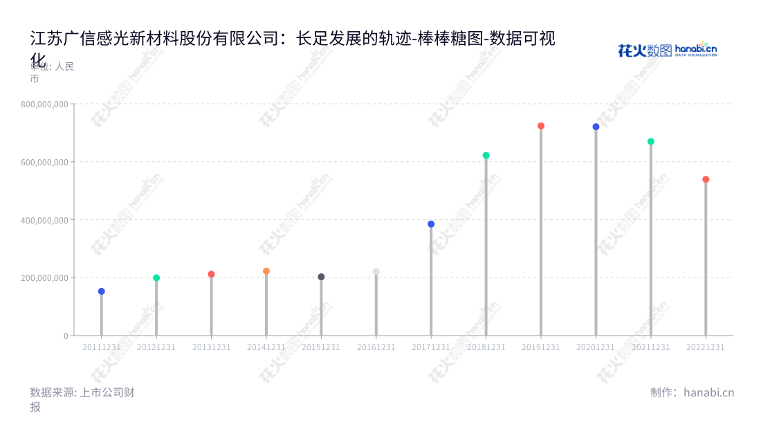 江苏广信感光新材料股份有限公司位于江苏无锡市,致力于专用油墨的研发、生产和销售,董事长为李有明,报表日期至20221231,营业总成本为539382775.38。,"300537","广信材料","Kuangshun New-Material","李有明","李有明","国证A指","数据可视化","上市公司财报","数据分析","棒棒糖图","花火数图","图表"