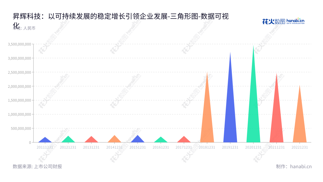 Description：昇辉智能科技，总部设在山东烟台，专注于电气成套设备研发设计，为客户提供生产与销售服务。,"300423","昇辉科技","Sunfly Technology","李昭强","纪法清","国证2000","国证Ａ指","中小创新","数据可视化","上市公司财报","数据分析","三角形图","花火数图","图表"