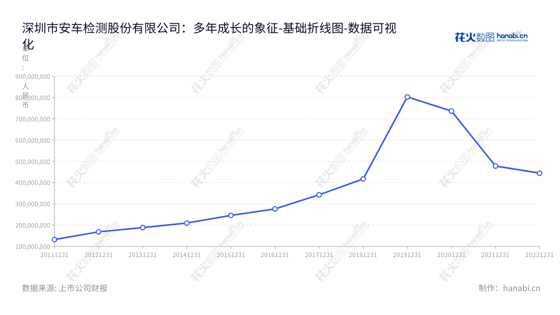 安车检测 (300572) 是深圳市提供机动车检测系统和行业联网监管系统的股份有限公司,提供机动车检测行业的检测和监管等各类需求服务。,"300572","安车检测","Anche Technologies","贺宪宁","贺宪宁","国证A指","数据可视化","上市公司财报","数据分析","基础折线图","花火数图","图表"