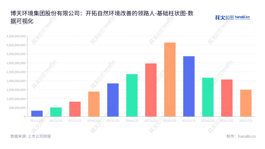 ST博天(603603),一家致力于提供工业水处理、城市与乡村水环境、膜产品制造与服务、土壤与地下水修复以及环境监测与智慧环境管理产品和服务的北京上市公司。,"603603","*ST博天","Poten Environment","赵笠钧","赵笠钧","数据可视化","上市公司财报","数据分析","基础柱状图","花火数图","图表"