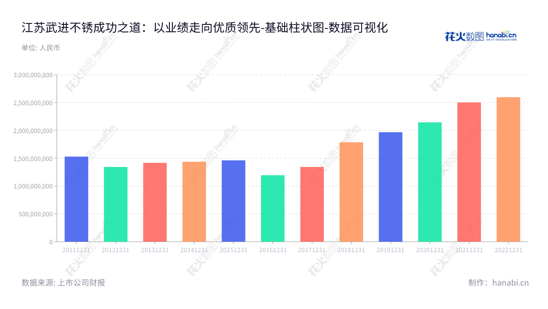 江苏武进不锈是一家位于江苏常州的不锈钢管及管件的研发、生产与销售公司，由江苏常州市董事长朱国良和总经理沈卫强领导管理。,"603878","武进不锈","Wujin Stainless","朱国良","沈卫强","国证Ａ指","中证红利","数据可视化","上市公司财报","数据分析","基础柱状图","花火数图","图表"