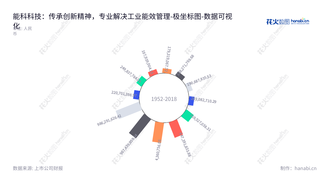 "Nancal Technology Co., Ltd. 位于北京，是一家专业的工业能效管理解决方案系统集成商，致力于为工业企业提供软硬件一体化解决方案和系统集成服务。","603859","能科科技","Nancal","祖军","赵岚","国证2000","国证Ａ指","数据可视化","上市公司财报","数据分析","极坐标图","花火数图","图表"