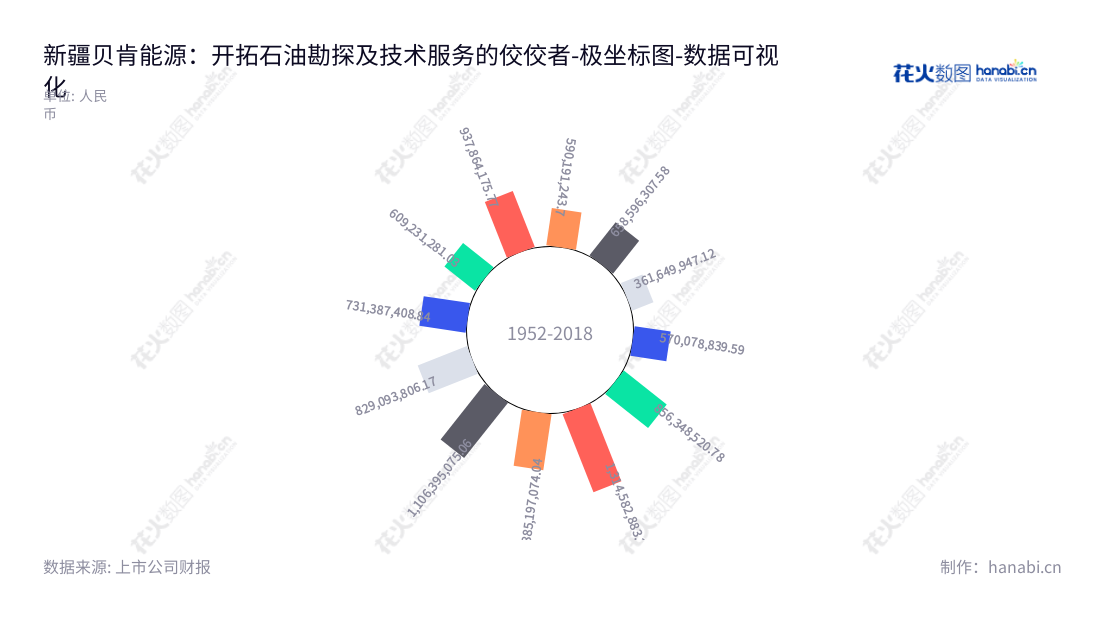 新疆贝肯能源是一家专注于油气勘探和开发钻井以及油田技术服务的企业，领先行业。如今拥有8年不间断业务发展历史，其营业总成本逐年增长，发挥出优异表现。,"002828","贝肯能源","Beiken Energy","陈东","陈东","国证Ａ指","数据可视化","上市公司财报","数据分析","极坐标图","花火数图","图表"