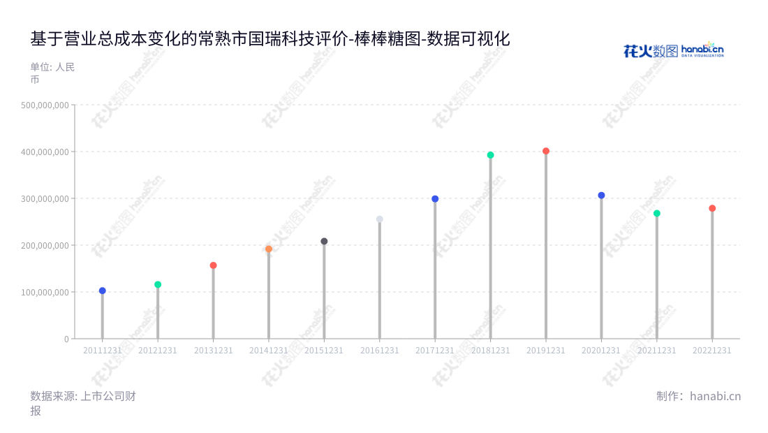 常熟市国瑞科技股份有限公司(Changshu Guorui Technology Co., Ltd.)是一家经营船舶及海洋工程电气、自动化系统及其系统集成产品的专业公司,连续多年营业总成本保持稳定上升趋势。,"300600","国瑞科技","Guorui Technology","葛颖","龚瑞良","国证A指","数据可视化","上市公司财报","数据分析","棒棒糖图","花火数图","图表"