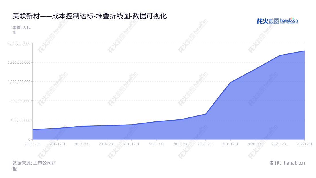 广东美联新材料(300586)专业销售高分子复合着色材料，位于汕头市，提供有效生产及技术服务，董事长黄伟汕，总经理易东生。,"300586","美联新材","Malion New Materials","黄伟汕","易东生","国证2000","国证Ａ指","数据可视化","上市公司财报","数据分析","堆叠折线图","花火数图","图表"