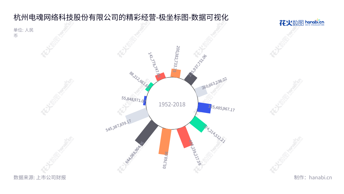 电魂网络是一家致力于自主研发、运营精品化网络游戏的公司，总部位于杭州。本公司自2014年以来，持续增加其营业总成本，将不懈努力持续提升服务和产品质量。,"603258","电魂网络","Electronic Soul Network","胡建平","胡建平","国证2000","国证Ａ指","数据可视化","上市公司财报","数据分析","极坐标图","花火数图","图表"