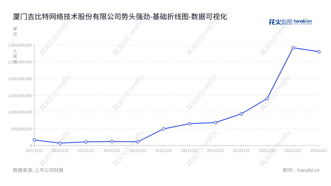 厦门吉比特网络技术股份有限公司（G-bits Network Technology (Xiamen) Co., Ltd）是福建省一家网络游戏创意策划、研发制作及商业化运营企业。通过多年发展，该公司的营业总成本持续增加，已成为该行业中的佼佼者。,"603444","吉比特","G-bits","卢竑岩","卢竑岩","ESG 300","国证Ａ指","巨潮小盘","上证380","责任指数","中证500","数据可视化","上市公司财报","数据分析","基础折线图","花火数图","图表"
