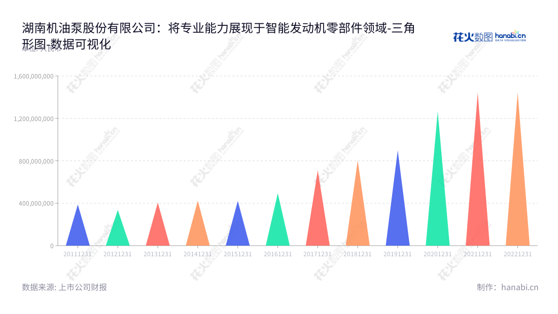 湖南机油泵股份有限公司（Hunan Oil Pump Co., Ltd.）是一家总部位于湖南衡阳市的发动机（或内燃机）系统关键零部件泵类产品的专业研发、制造与销售企业。,"603319","湘油泵","Hunan Oil Pump","许仲秋","许仲秋","国证2000","国证Ａ指","数据可视化","上市公司财报","数据分析","三角形图","花火数图","图表"