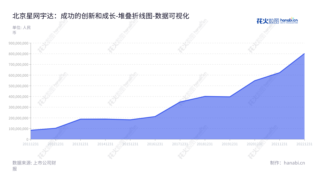 北京星网宇达科技股份有限公司（StarNeto Technology）是一家专门从事惯性技术开发及产业应用的高新技术企业，董事长为迟家升，总经理为徐烨烽。,"002829","星网宇达","StarNeto","迟家升","徐烨烽","国证2000","国证Ａ指","深市精选","数据可视化","上市公司财报","数据分析","堆叠折线图","花火数图","图表"