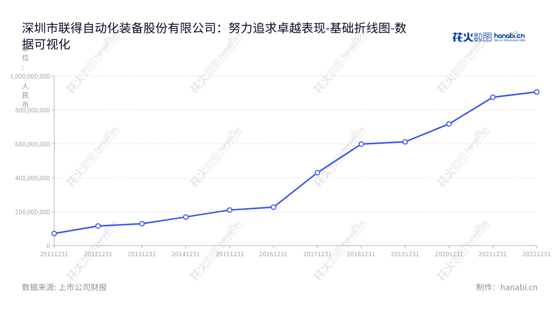 深圳市联得自动化装备股份有限公司(Shenzhen Liande Automatic Equipment Co., Ltd.)专业提供电子专用设备和解决方案,以及板材显示模组组装设备等产品。2012至2022年营业总成本超过90亿元,是中国专业电子设备生产和销售的领头羊。,"300545","联得装备","Liande Equipment","聂泉","聂泉","国证2000","国证A指","数据可视化","上市公司财报","数据分析","基础折线图","花火数图","图表"