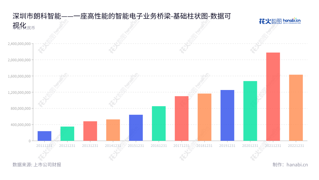 朗科智能是一家位于中国广东深圳的电子智能控制器产品研发、生产、销售公司,其营业总成本历年起伏有规律,是一家良好的投资选择,欢迎购买。,"300543","朗科智能","Longood Intelligent","陈静","陈静","国证A指","数据可视化","上市公司财报","数据分析","基础柱状图","花火数图","图表"