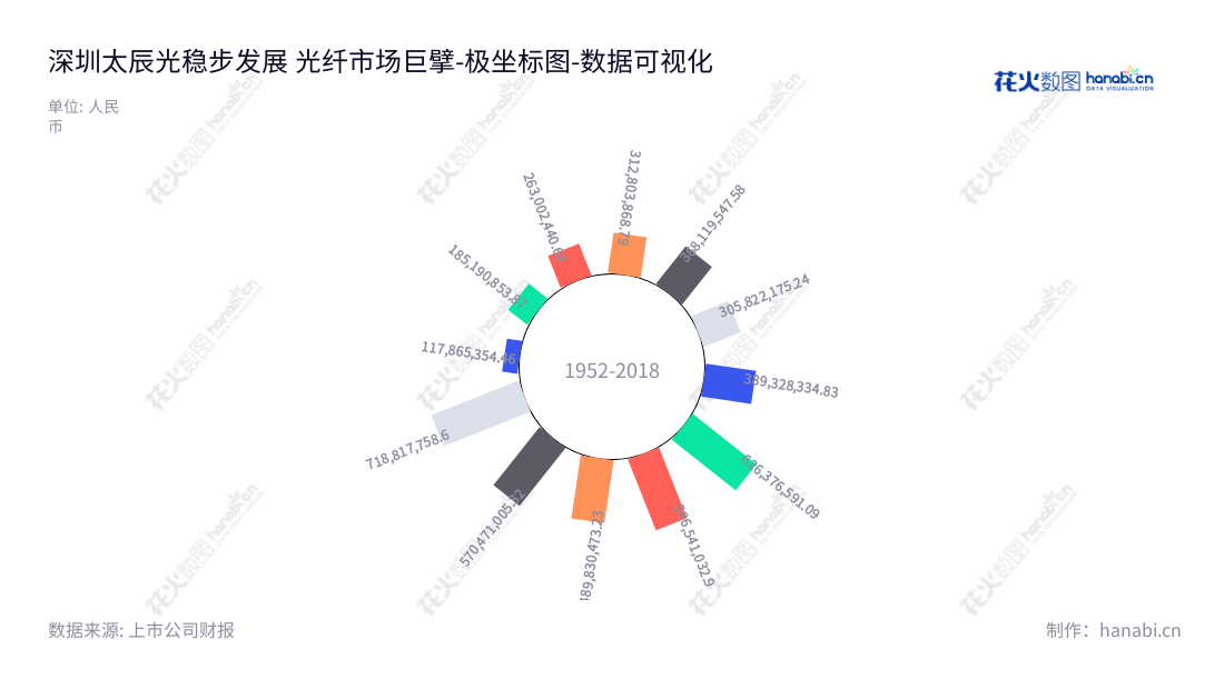 深圳太辰光通信股份有限公司(T and S Communications Co., Ltd.)是位于广东深圳市的专业光器件研发、生产和销售企业,董事长张致民,总经理张艺明。在近8年内,其营业总成本稳步上升。,"300570","太辰光","T and S","张致民","张艺明","国证2000","国证A指","数据可视化","上市公司财报","数据分析","极坐标图","花火数图","图表"
