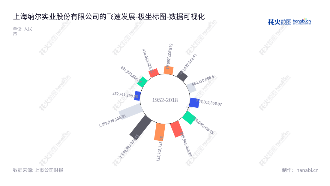 上海纳尔实业股份有限公司（Shanghai NAR Industrial Co., Ltd.）是一家专注于数码喷印材料的研发、生产和销售的上市公司。成立于2012年，总部位于上海，在全国范围内设有分公司和企业业务部门。,"002825","纳尔股份","Nar","游爱国","游爱国","国证2000","国证Ａ指","数据可视化","上市公司财报","数据分析","极坐标图","花火数图","图表"