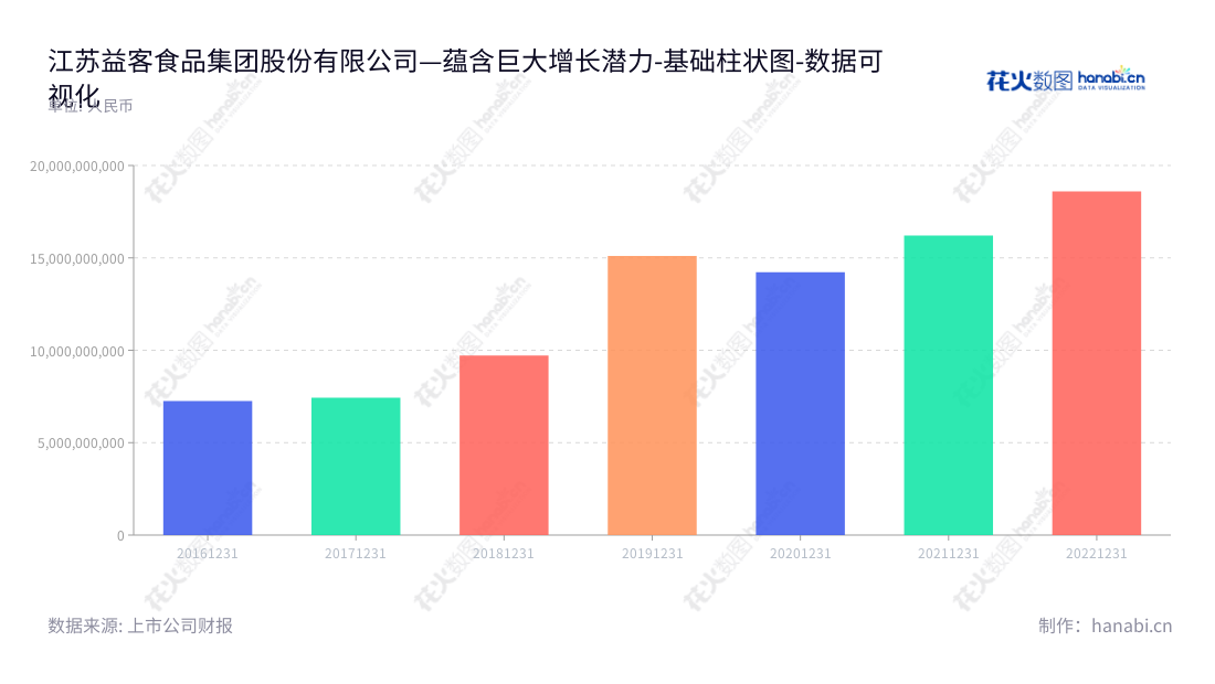 江苏益客食品集团股份有限公司(JiangSu YiKe Food Group Co., Ltd.),是一家主营禽类屠宰及加工、饲料生产及销售、商品代禽苗孵化及销售、以及熟食及调理品生产与销售的食品加工企业。其营业总成本在近几年呈现逐年上升的趋势。,"301116","益客食品","YiKe Food","田立余","田立余","国证2000","国证A指","数据可视化","上市公司财报","数据分析","基础柱状图","花火数图","图表"